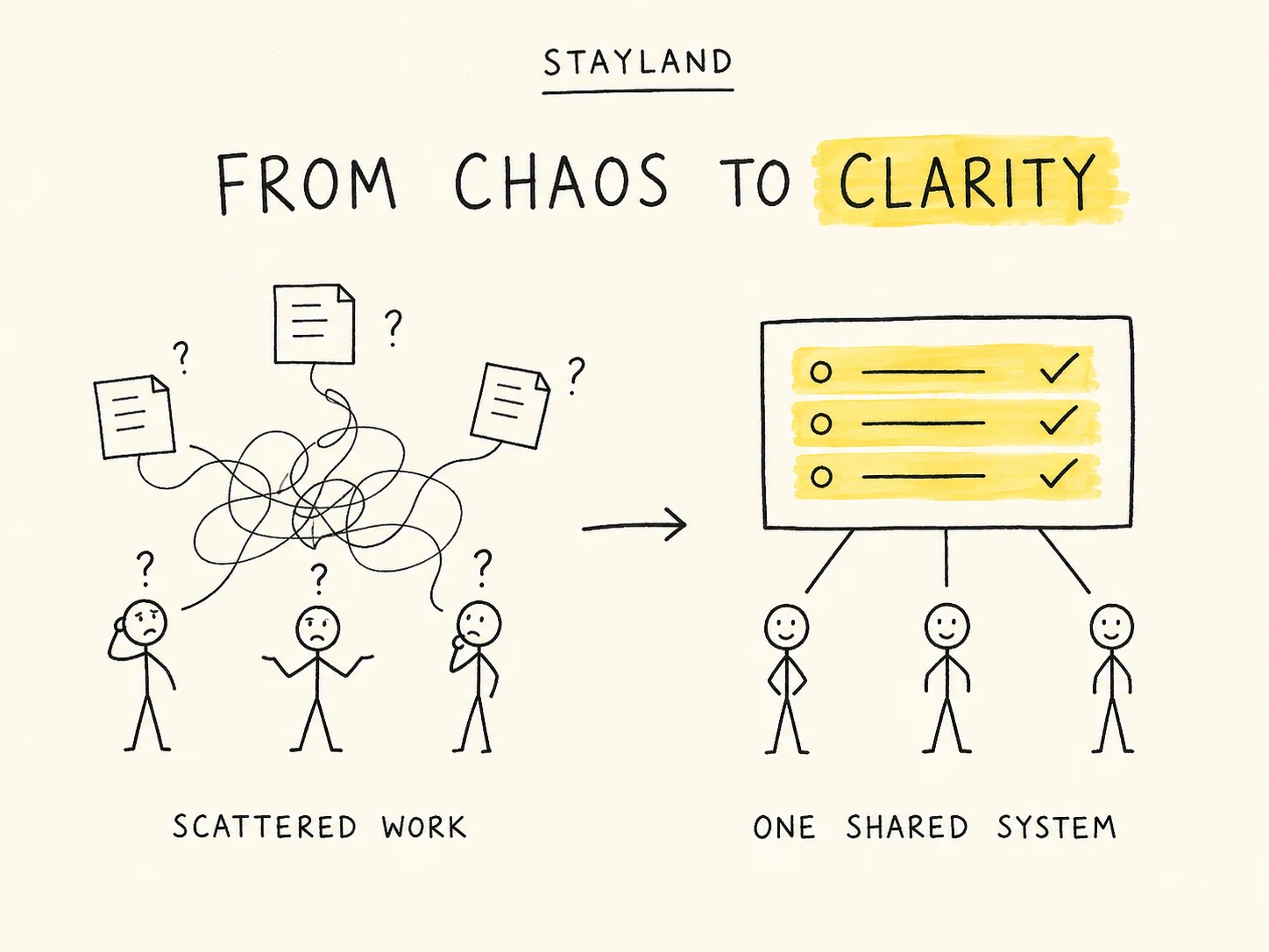 Sketch of scattered work turning into one shared system
