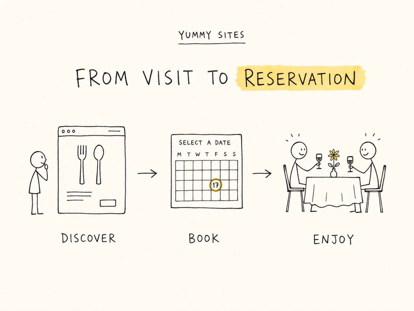 Sketch of a guest discovering a restaurant, booking a date and enjoying dinner
